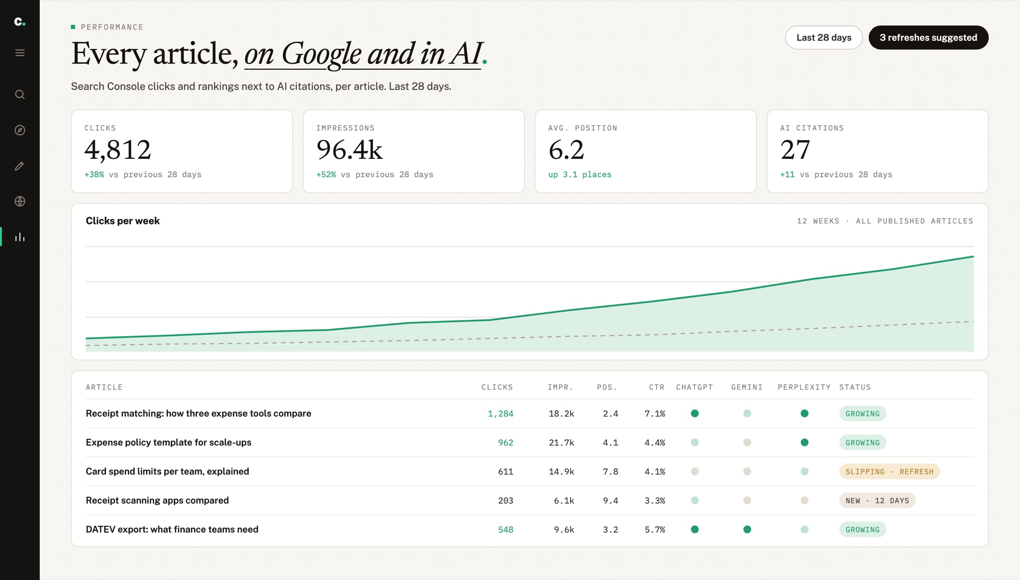 Performance screen: clicks, rankings and AI citations per article