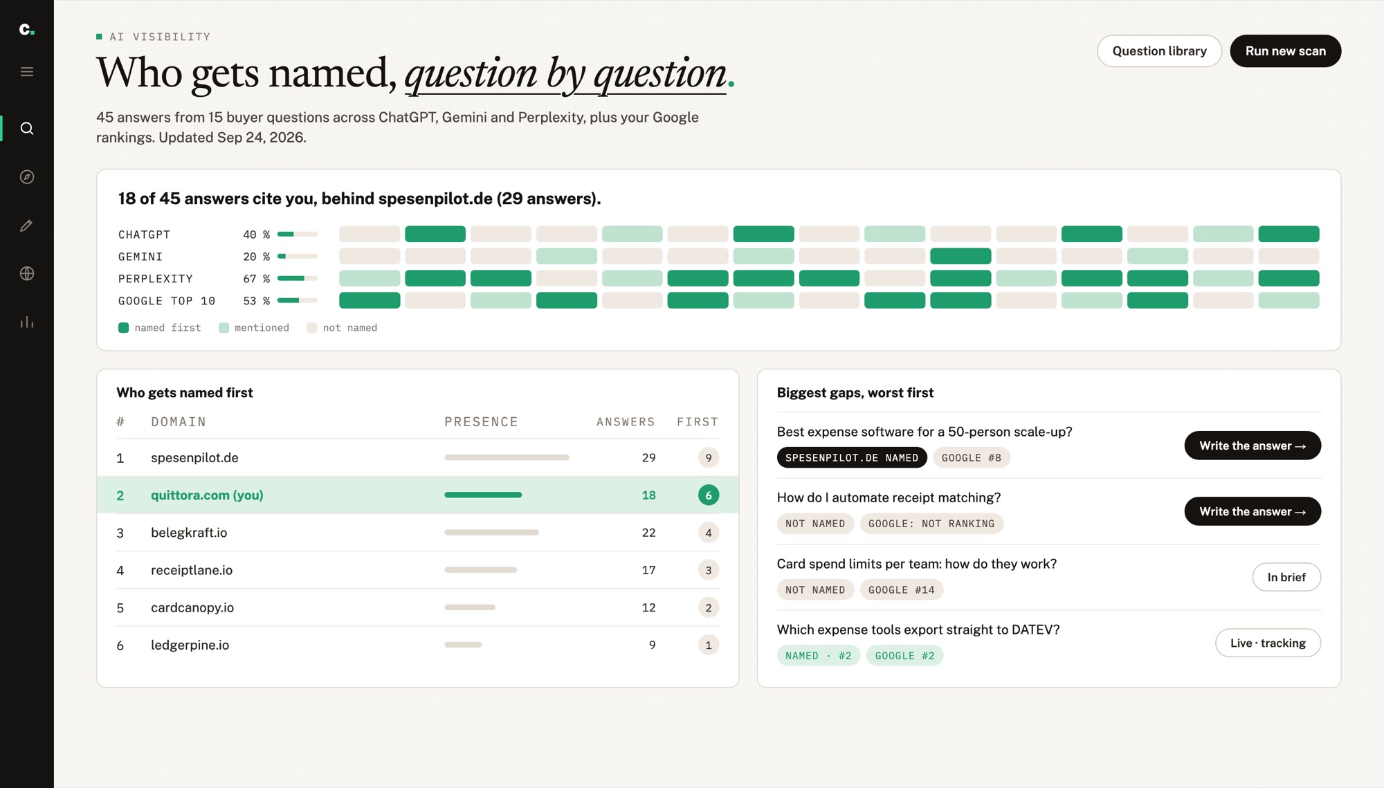 AI visibility screen: buyer questions per AI engine, who gets named first, and the biggest gaps